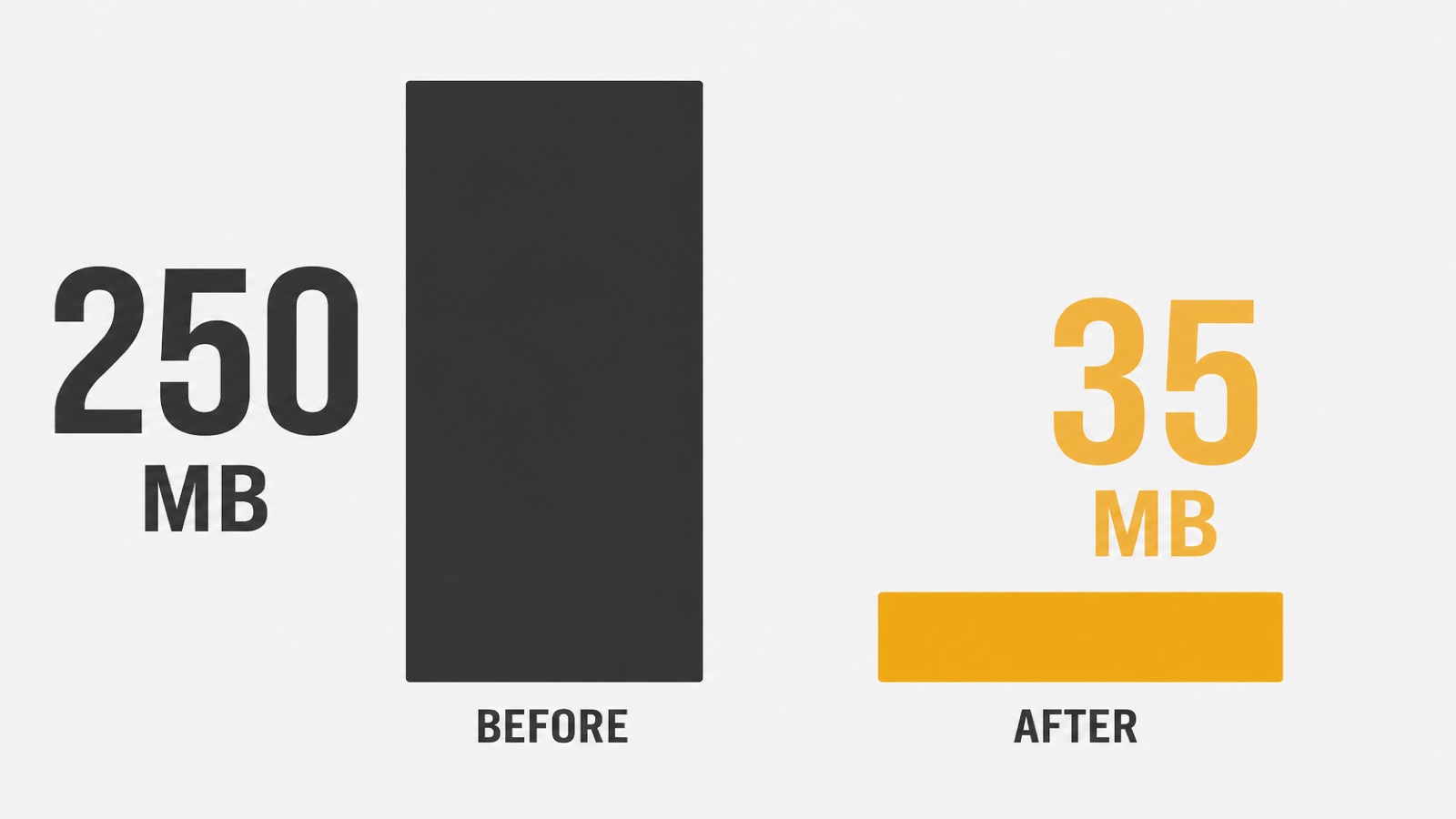 Bar chart comparing a 250 MB Reel export to a 35 MB delivery file
